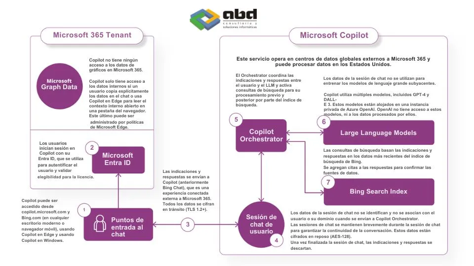 Acceso Centralizado a la Seguridad de tus datos Microsoft Copilot